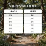 오피스텔 담보대출 2금융권 한도 80% 금리 4.3% 조건 오피스텔 담보대출 조건 비교 차트 1금융권과 2금융권의 한도와 금리 시각화