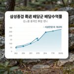 삼성증권 배당금 지급일과 투자 포인트 삼성증권 최근 배당금과 배당수익률 변화 추이를 보여주는 그래프