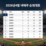 2026년 4월 넷째주 프로야구 순위표를 분석하는 그래프와 함께 야구장 전경이 담긴 사진