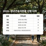 2026 청년근속지원금 신청 대상 지역과 금액을 정리한 표가 담긴 이미지