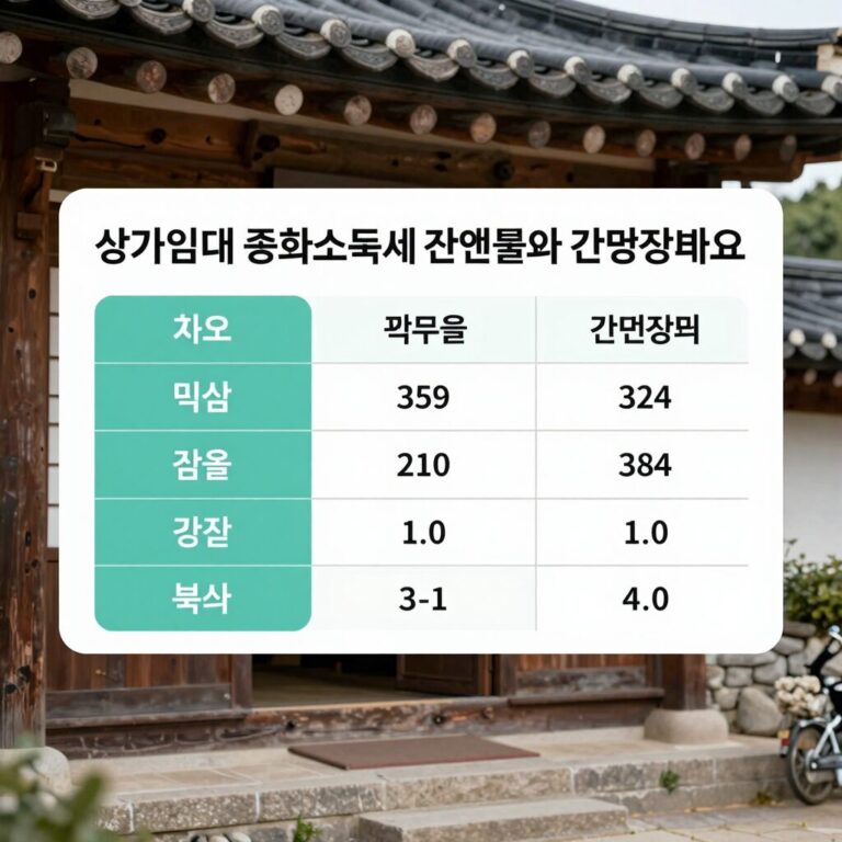 상가임대 종합소득세 단순경비율과 간편장부 비교 차트