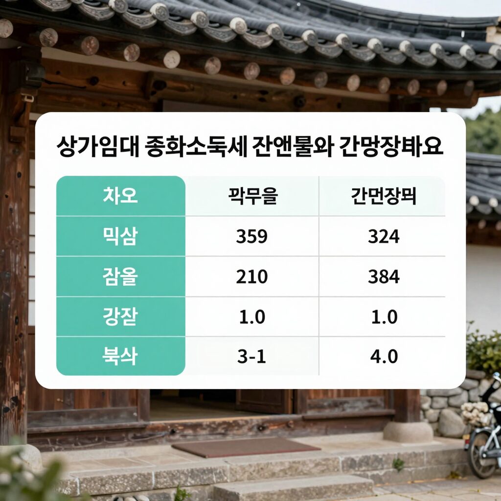 상가임대 종합소득세 단순경비율과 간편장부 비교 차트