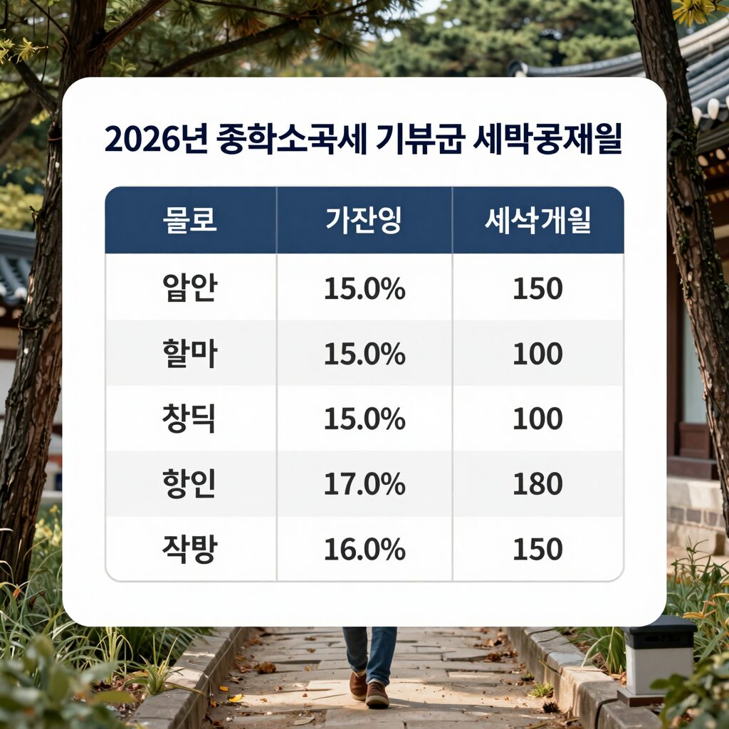 2026년 종합소득세 기부금 세액공제율 표
