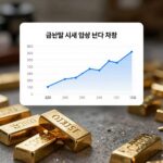 금값 시세 이상 신호 분석 차트와 금괴 이미지