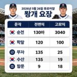 오늘 프로야구 결과 총정리 2026년 5월 26일 프로야구 경기 결과 요약 그래픽