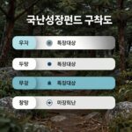국민성장펀드 구조도와 투자 대상 산업 요약 이미지