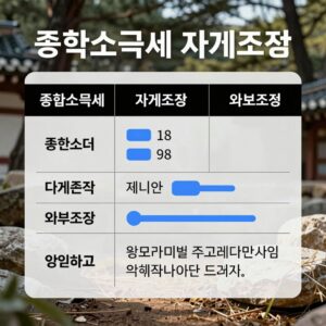 종합소득세 자기조정과 외부조정의 차이점을 설명하는 표와 그래프 이미지