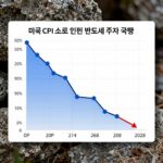 미국 CPI 쇼크로 인한 반도체 주가 급락 차트. 나스닥 필라델피아반도체 지수 하락 모습