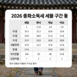 종소세 세율 완벽 정리 2026 종합소득세 세율 구간 표와 계산 예시
