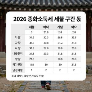 2026 종합소득세 세율 구간 표와 계산 예시