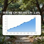 미국 4월 CPI 헤드라인 3.8% 근원 CPI 2.8% 차트