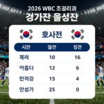 WBC 호주전 경기시간 한눈에 2026 WBC 조별리그 한국 호주전 경기 시간 일정표
