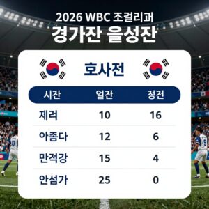 2026 WBC 조별리그 한국 호주전 경기 시간 일정표