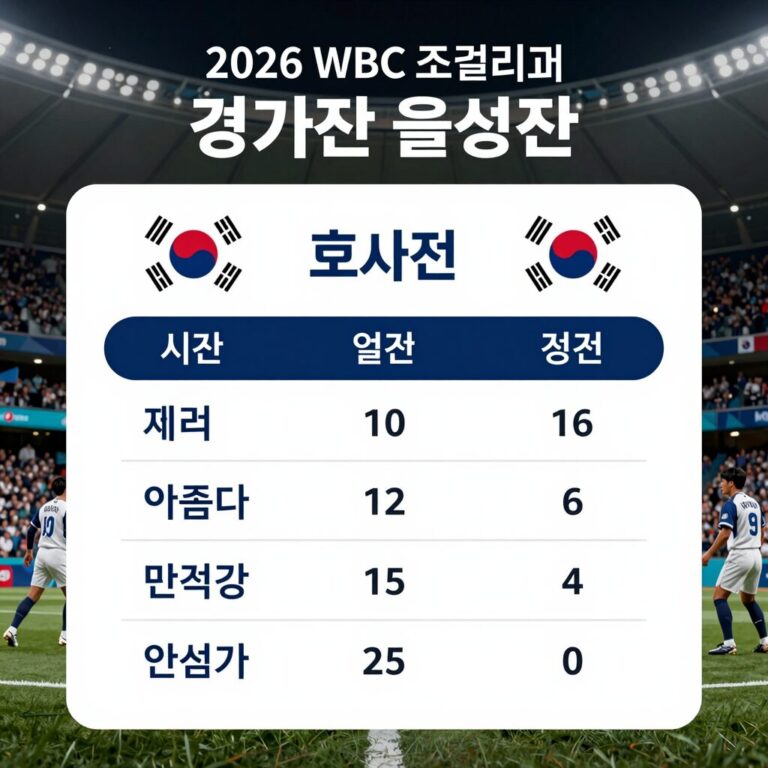 2026 WBC 조별리그 한국 호주전 경기 시간 일정표