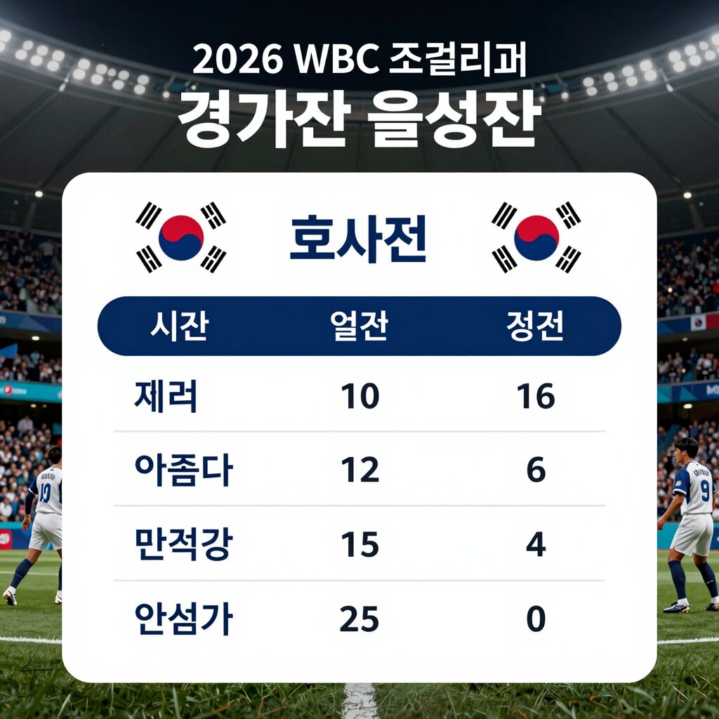 2026 WBC 조별리그 한국 호주전 경기 시간 일정표