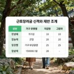 근로장려금 신청 자격 소득과 재산 조건을 설명하는 표와 가구 유형별 지급액 그래프
