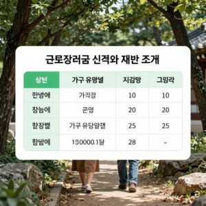 근로장려금 신청 자격 소득과 재산 조건을 설명하는 표와 가구 유형별 지급액 그래프