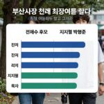 부산시장 선거 최종 여론조사 결과 그래프. 전재수 후보와 박형준 후보의 지지율 비교