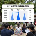 대구 달성 보궐선거 여론조사 결과 그래프