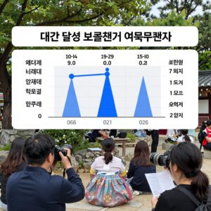 대구 달성 보궐선거 여론조사 결과 그래프