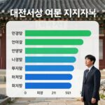 대전시장 여론조사 연령별 성별 지지율 그래프