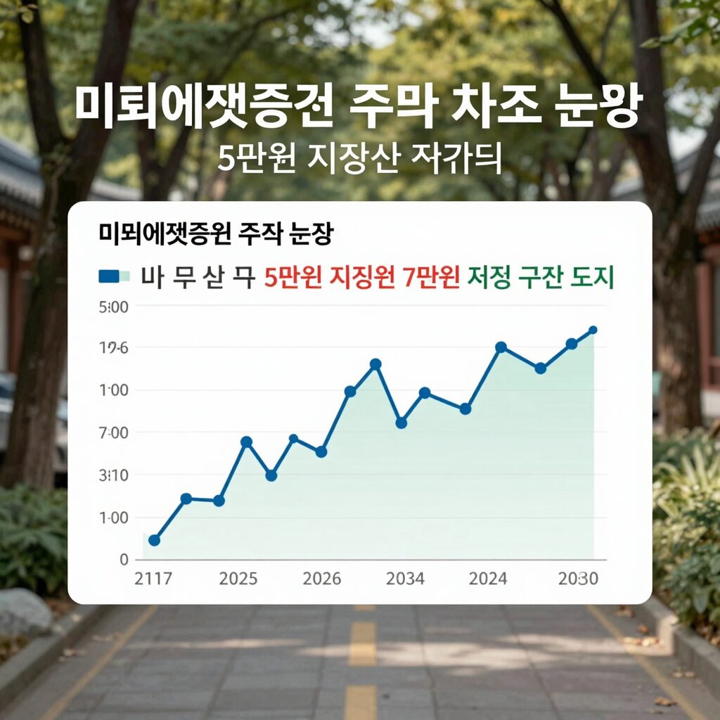 미래에셋증권 주가 차트 분석, 5만원 지지선과 7만원 저항 구간 표시