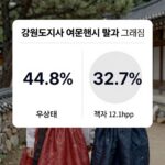 강원도지사 여론조사 결과 그래프: 우상호 44.8% 김진태 32.7% 격차 12.1%p