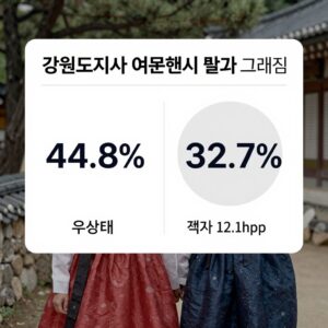 강원도지사 여론조사 결과 그래프: 우상호 44.8% 김진태 32.7% 격차 12.1%p