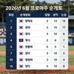 2026년 6월 프로야구 순위표 및 팀별 성적 분석