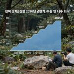 한국 경제성장률 전망과 진짜 실속 한국 경제성장률 2026년 상반기 반도체 수출 및 내수 회복 그래프