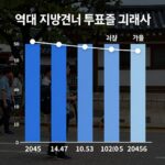 역대 지방선거 투표율 그래프