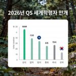 2026년 QS 세계대학 평가 결과를 보여주는 그래프와 상위 대학 로고
