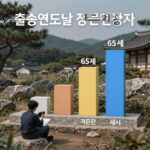 정년연장 65세 시행시기 출생연도별 출생연도별 정년연장 65세 적용 시기와 국민연금 수급 개시 연령을 비교한 그래프