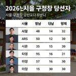 2026년 서울 구청장 당선자 명단 표 이미지