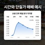 시간외 단일가 매매 예시 화면 10분 단위 체결 호가창과 거래량