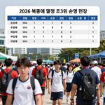 2026 북중미 월드컵 조3위 순위 현황 표
