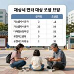 재산세 면제 대상 조건 요약표 기초생활수급자 차상위계층 다자녀 장애인 임대사업자 문경시2자녀 등